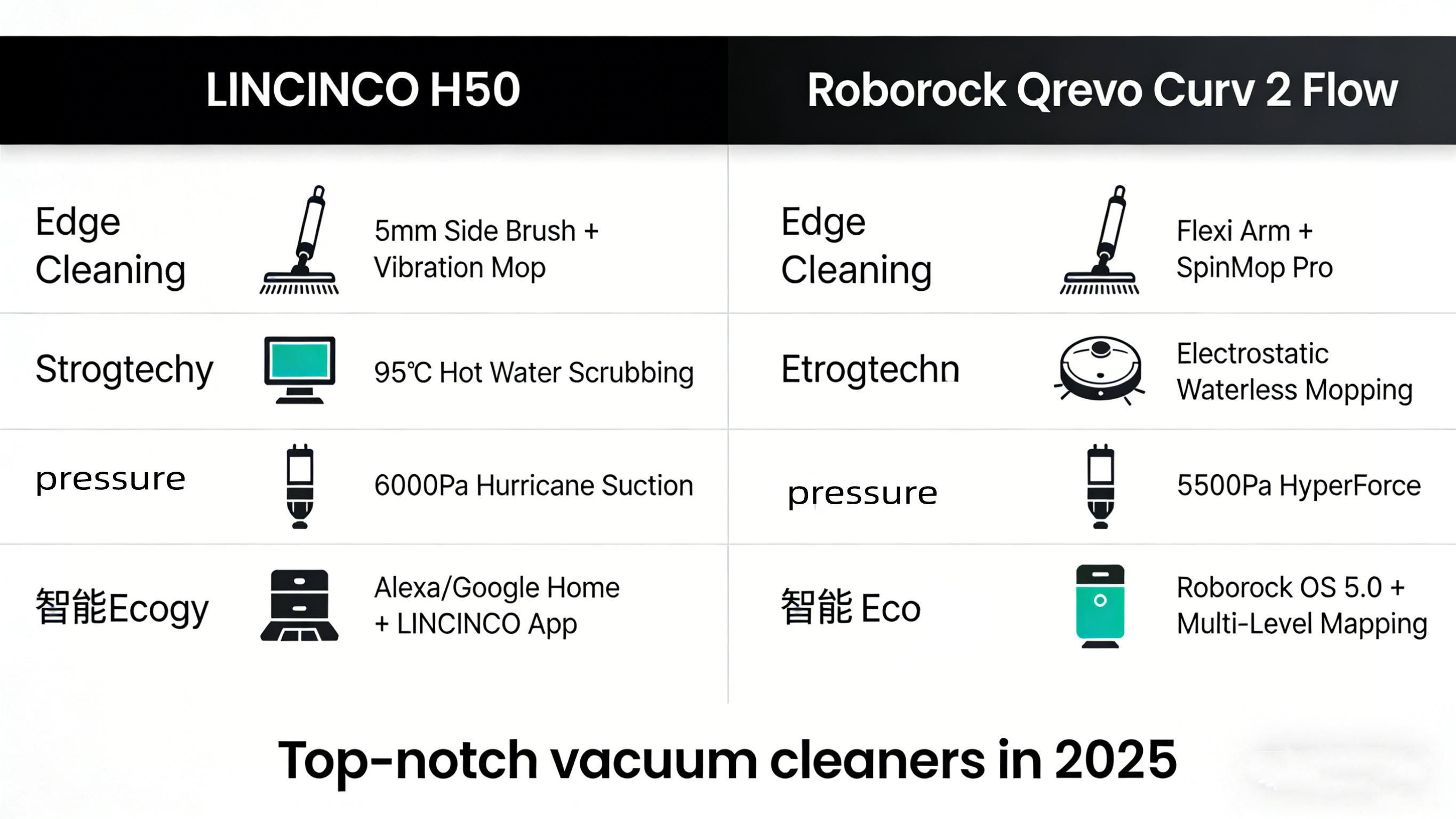 LINCINCO H50 대 Roborock Qrevo Curv 2 흐름